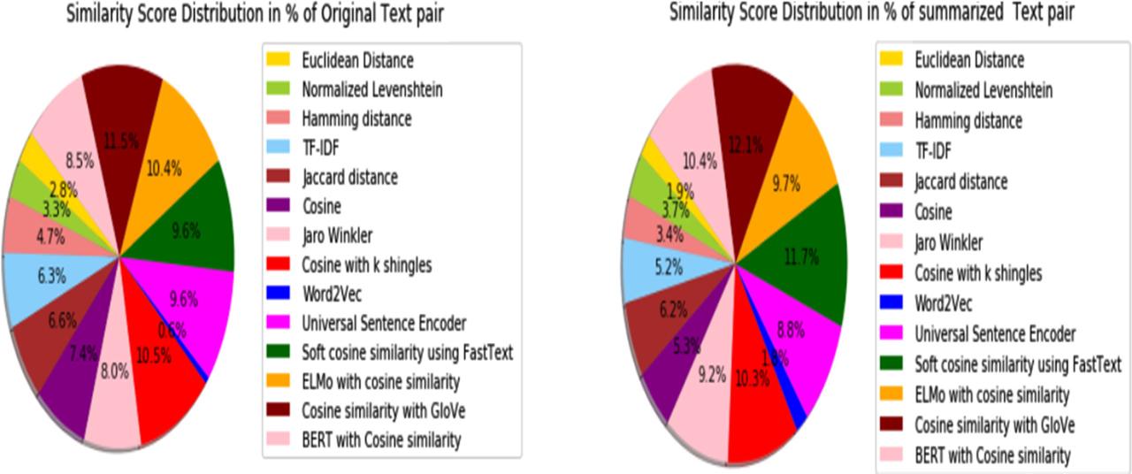 Similarity Score distribution using Various Similarity Search Techniques on original and summarized text.