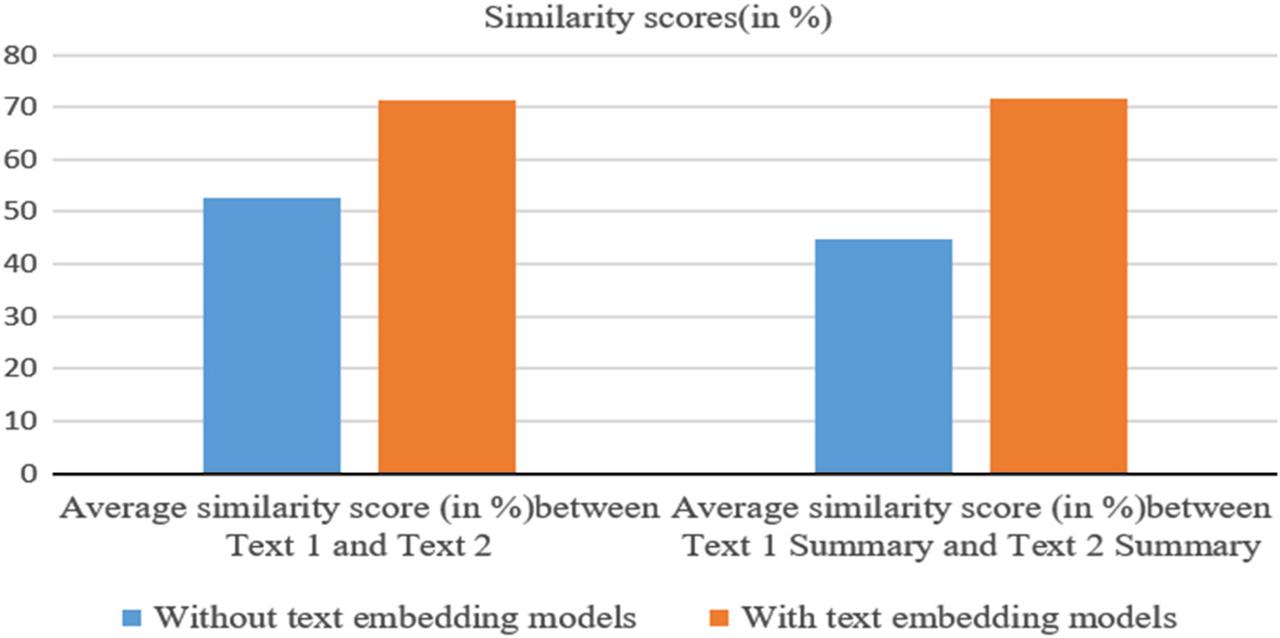 Comparison of similarity score of original vs. summarized text.