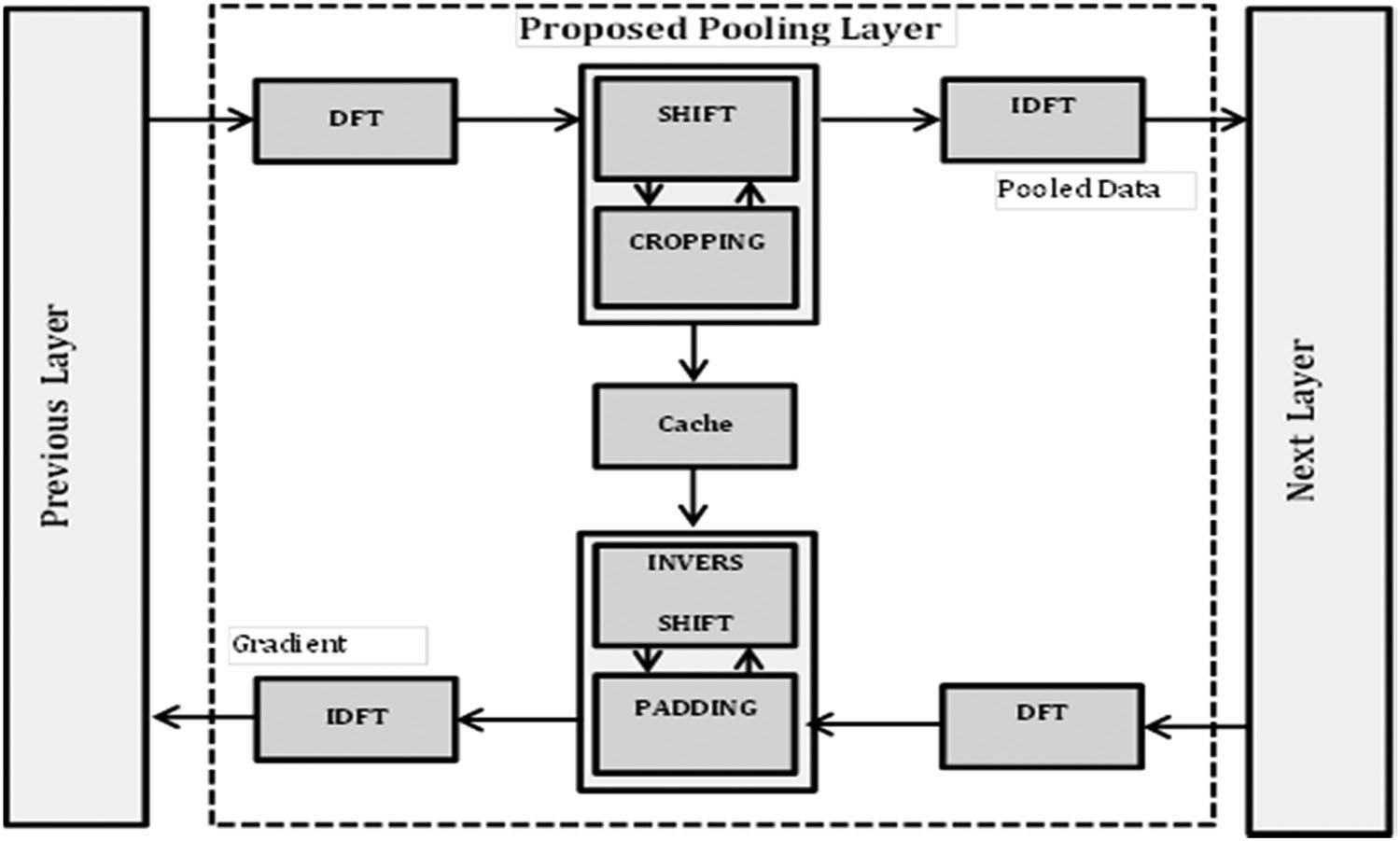 Proposed pooling layer.