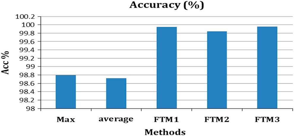 Accuracy of MNIST classification for proposed method.