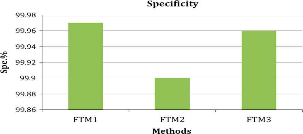 Sensitivity results for proposed method for MNIST classification.