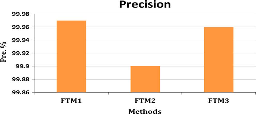 Specificity results for proposed method for MNIST classification.