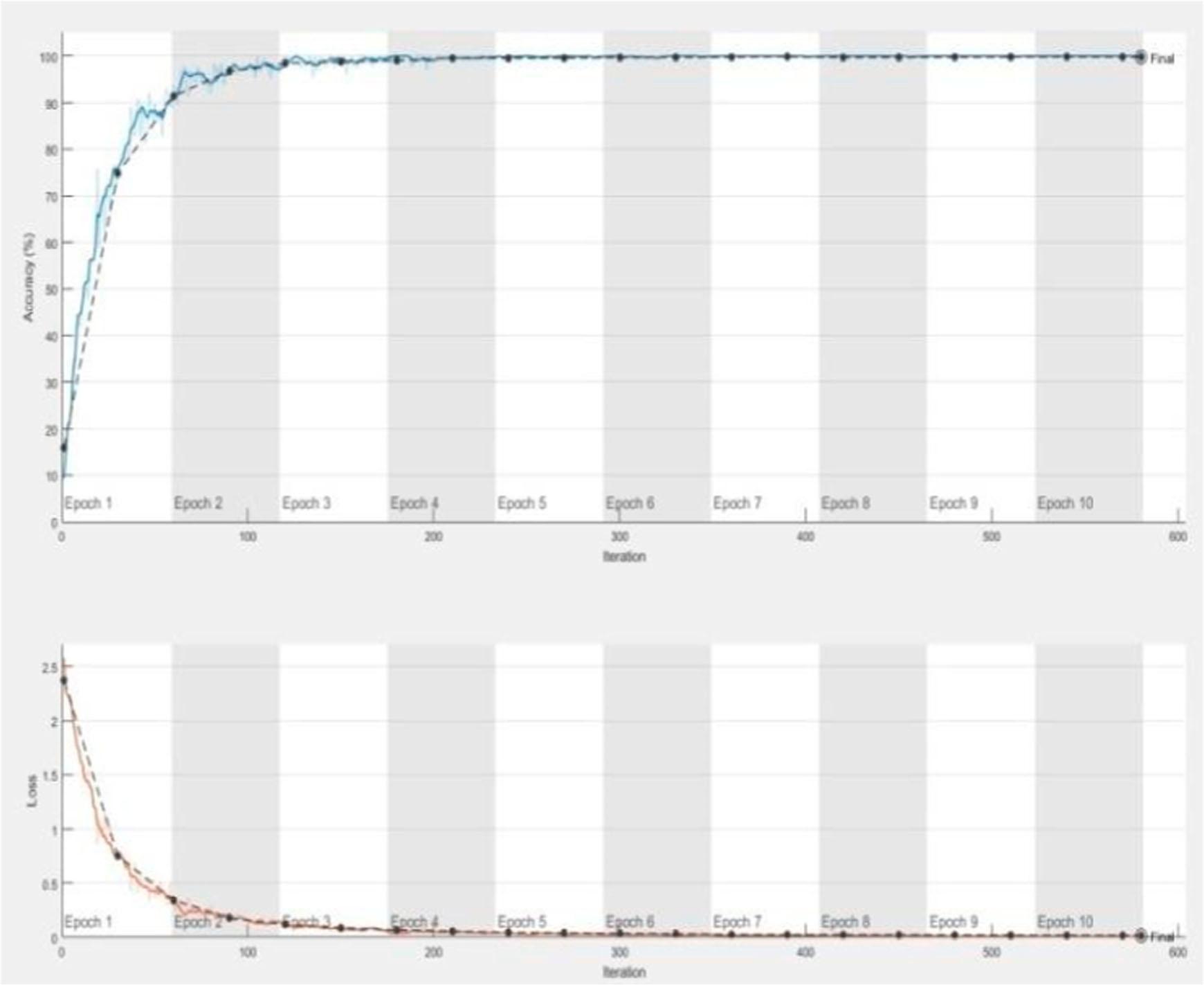 Training steps for MNIST classification by (FTM1) method.