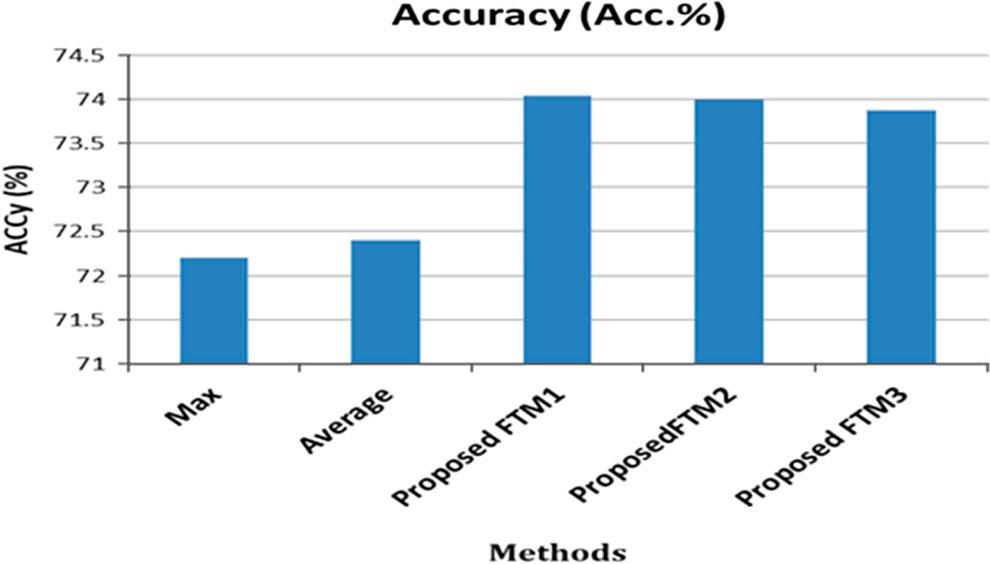 Accuracy results for proposed method for CIFAR 10 classification.
