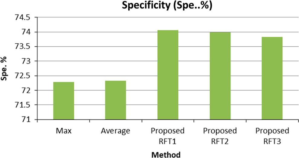 Specificity results for proposed method for CIFAR 10 classification.