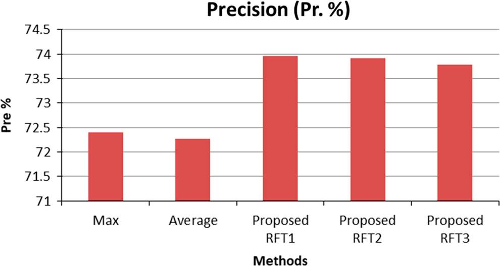 Precision results for proposed method for CIFAR 10 classification.