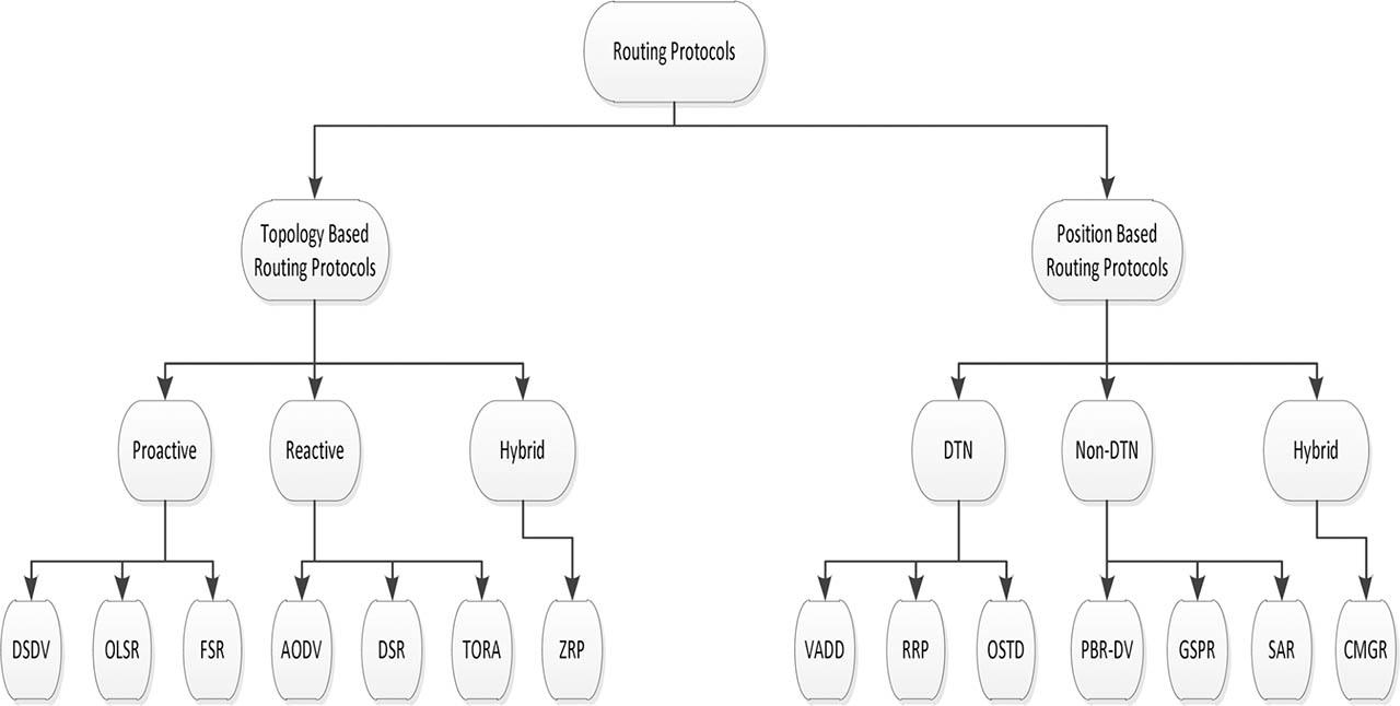 VANET routing protocols.