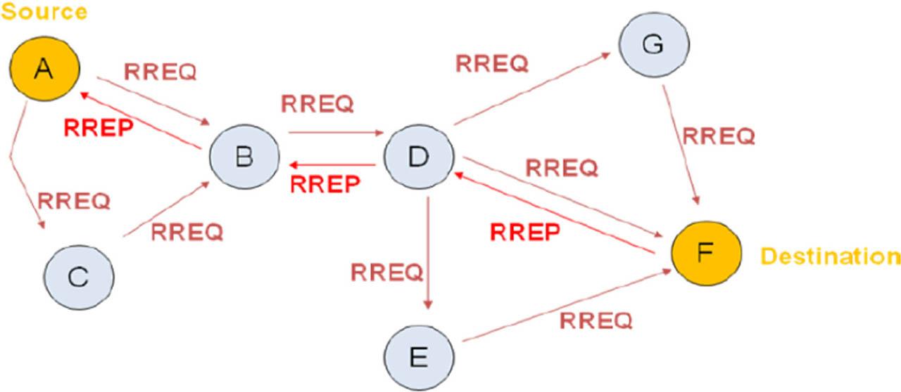 AODV control messages (Elbadr and Zubi, 2013).
