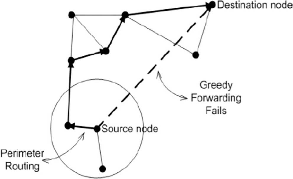 GSPR routing technique (Rao et al., 2008).