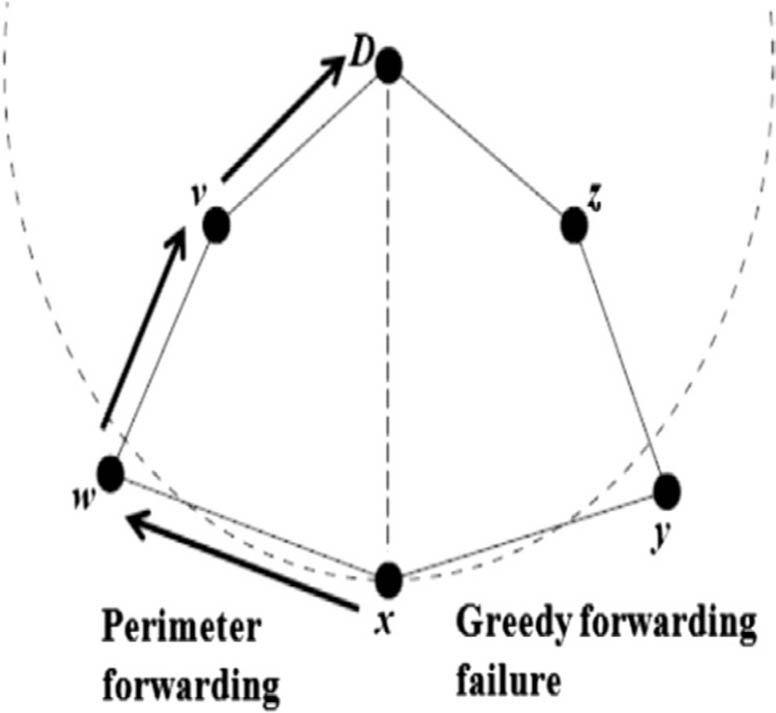 GSPR routing technique (Seet et al., 2004).
