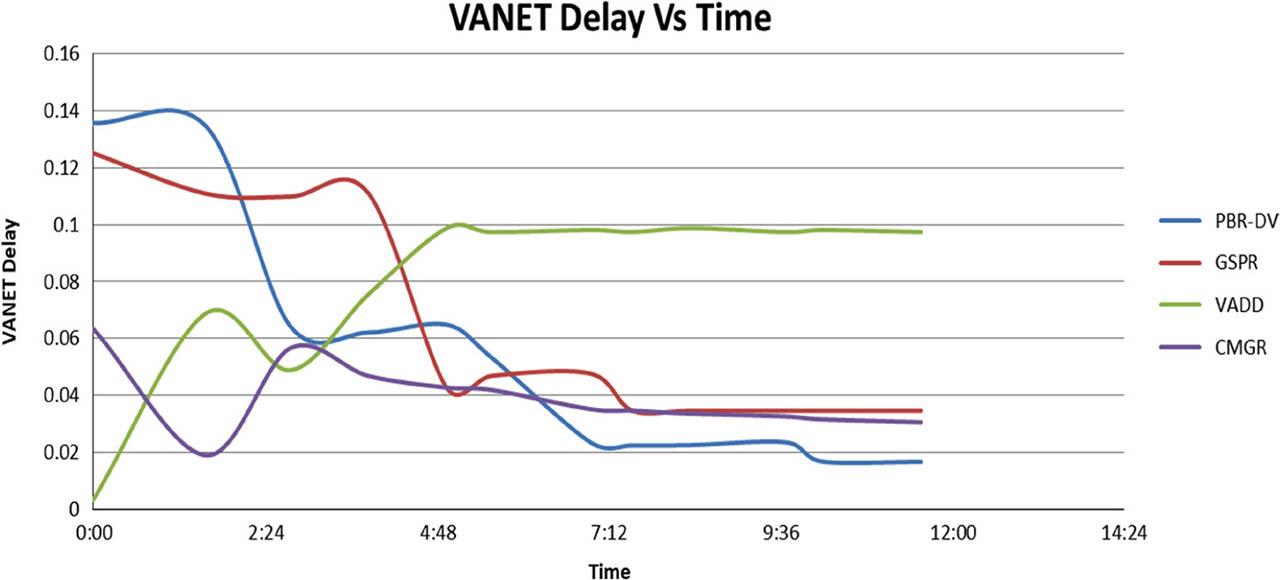 VANET delay.