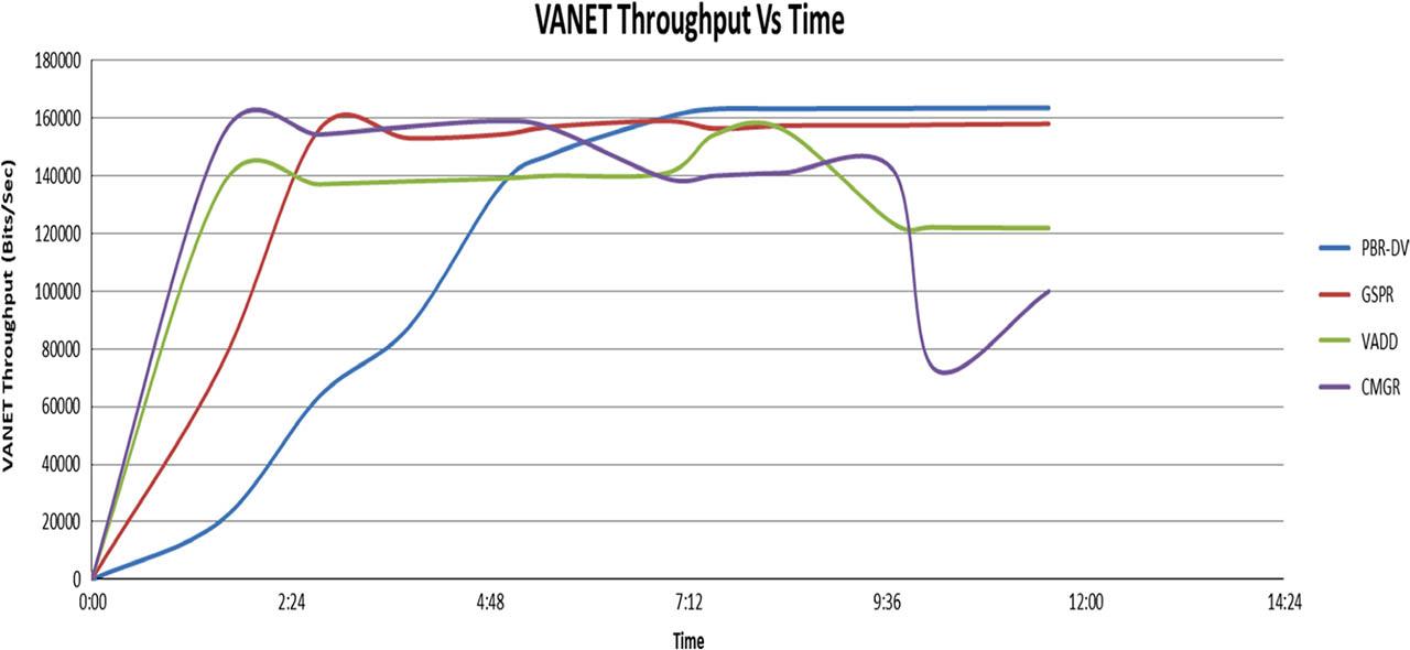 VANET throughput.