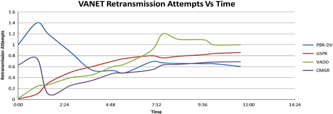 VANET retransmission attempts.