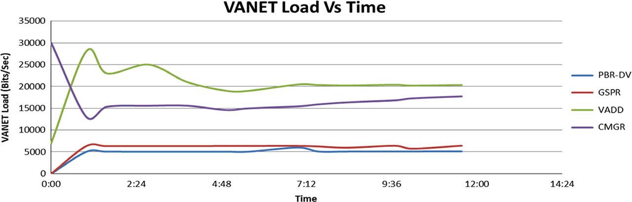 VANET load.