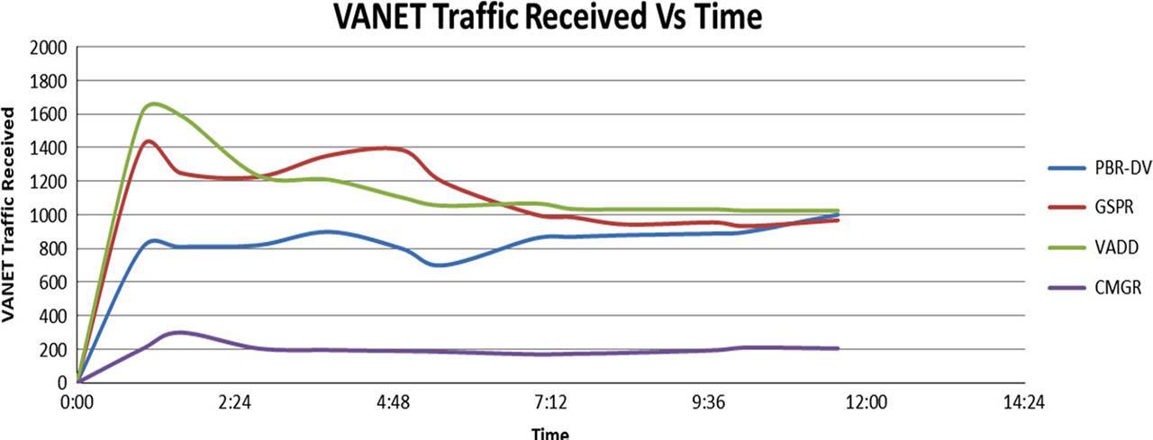 VANET traffic received.