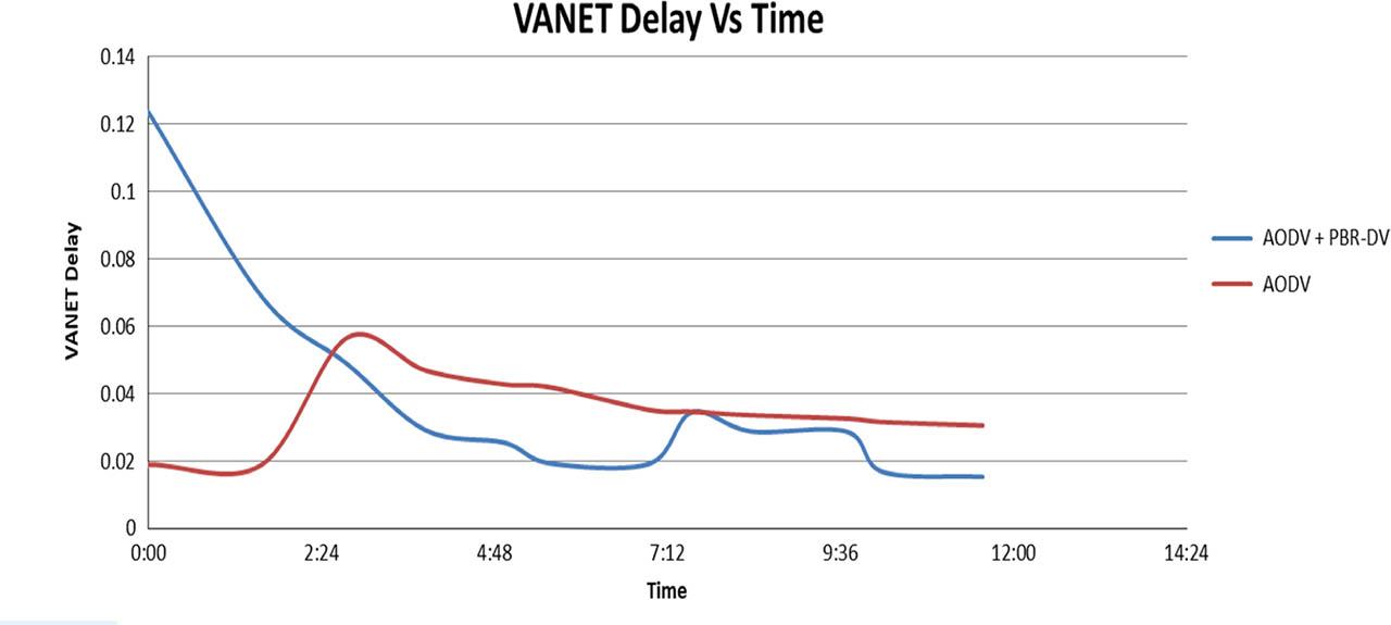 VANET delay.