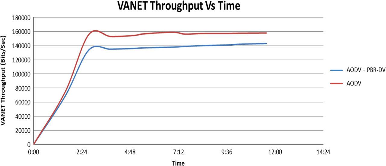 VANET throughput.