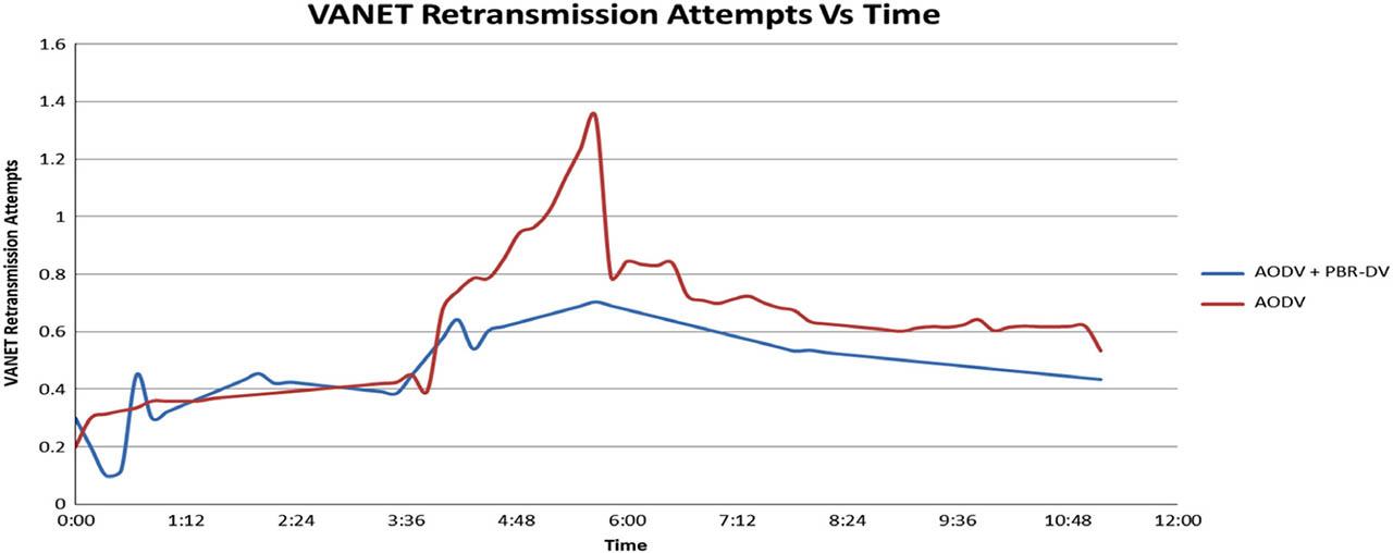 VANET retransmission attempts.