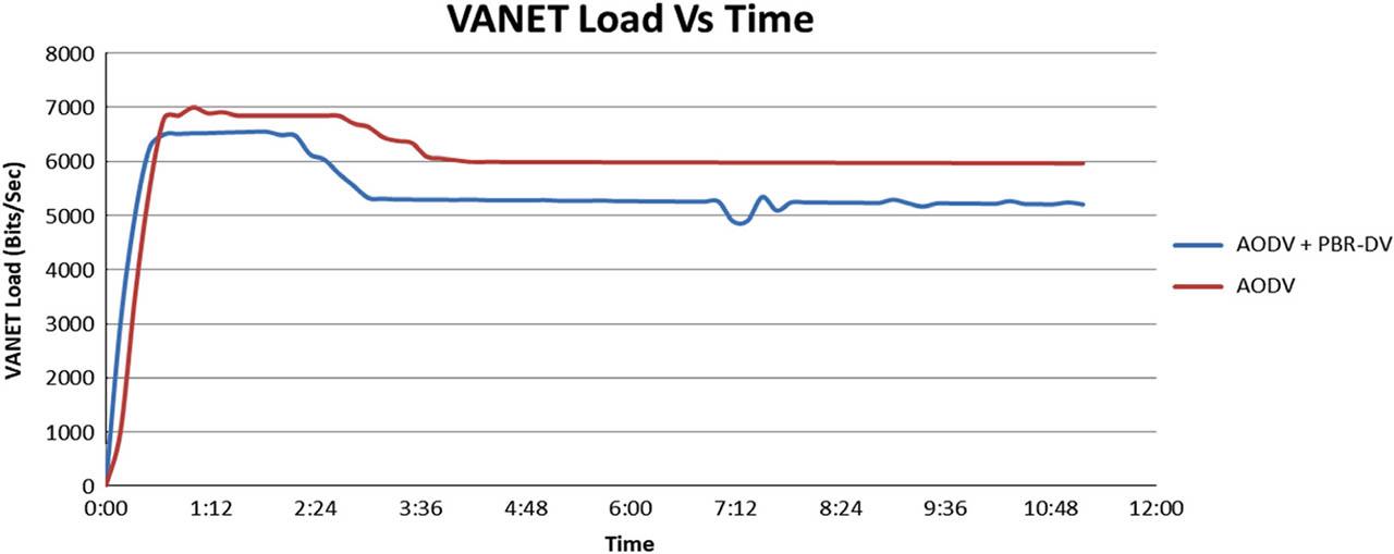 VANET load.