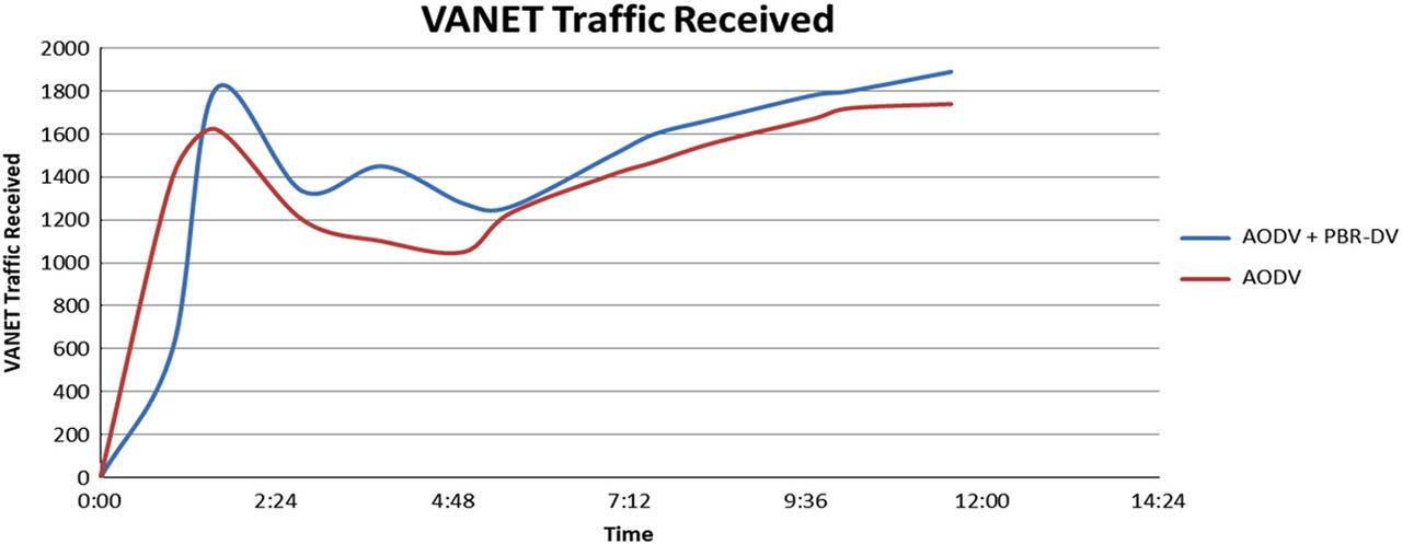 VANET traffic received.