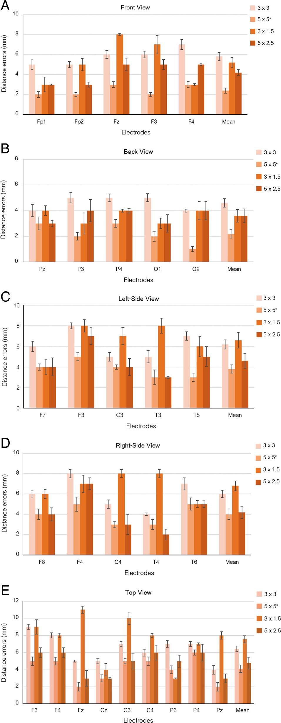 The results of the validation of the EEG electrode guidance system in different views of the phantom head and different sizes of Vuforia maker. (a) Front view. (b) Back view. (c) Left-side view. (d) Right-side view. (e) Top view. Note that * is the recommended electrode and proper view for guidance.