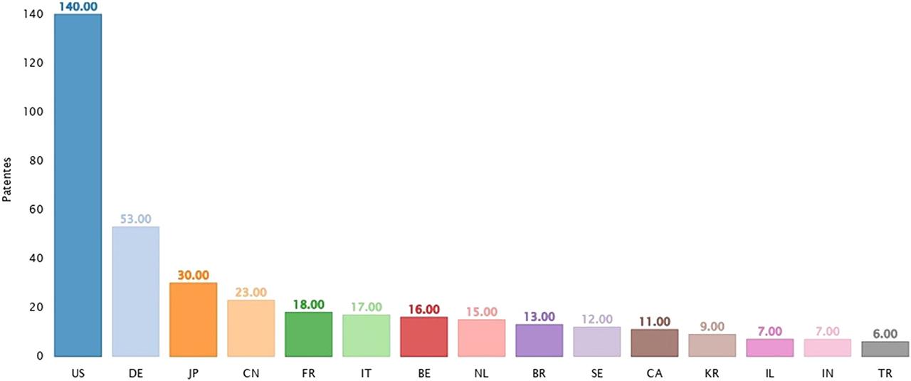 Patent inventing countries, Intelligo (OEI Organización de estado iberoamericano para la educación la ciencia y la cultura).