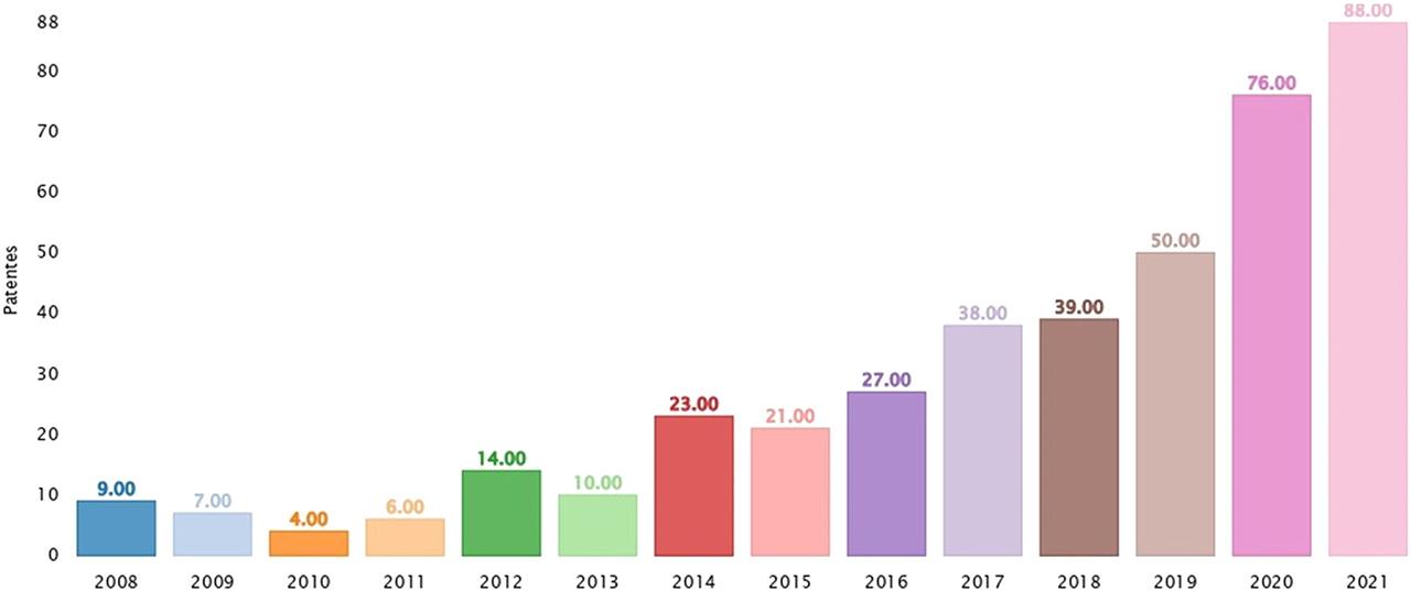Patent Publication Year, Intelligo (OEI Organización de estado iberoamericano para la educación la ciencia y la cultura).