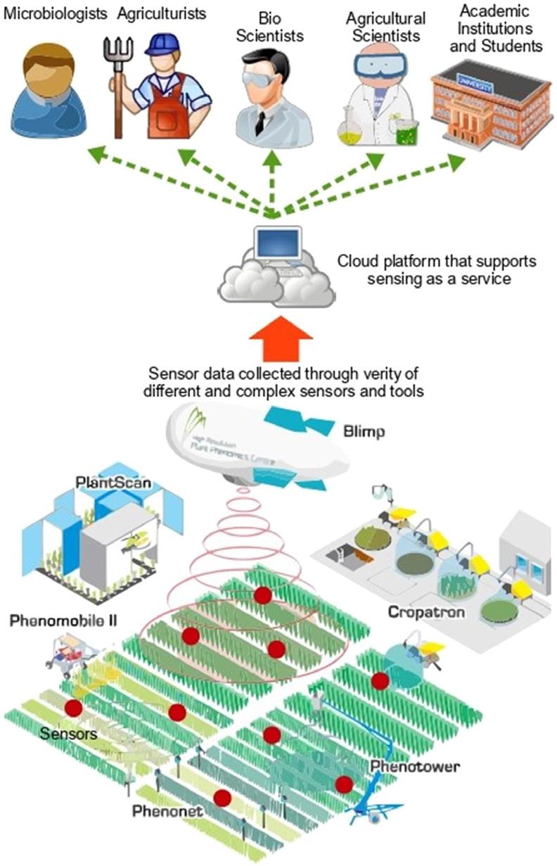 IOT model taken from Perera et al. (2014).