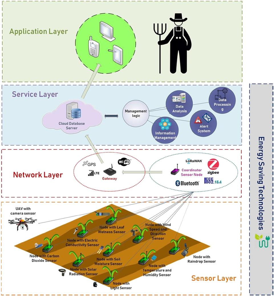 Architecture of the precision agriculture system. Taken from Triantafyllou et al. (2019).