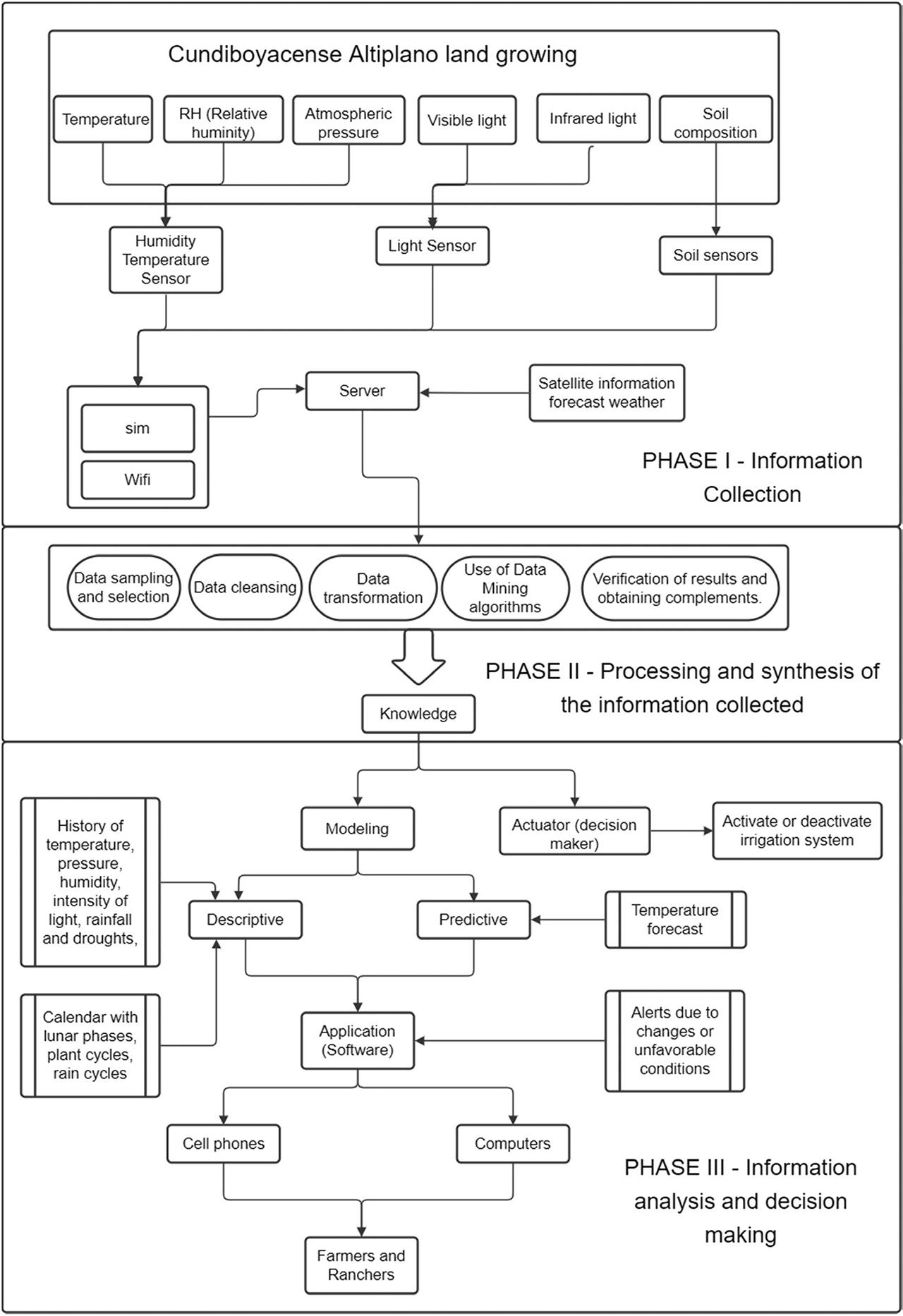 Proposed smart agriculture model for frost mitigation in the Cundiboyacense highlands. Own source.
