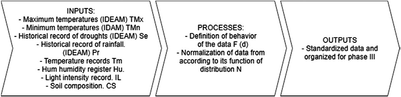 Process description.