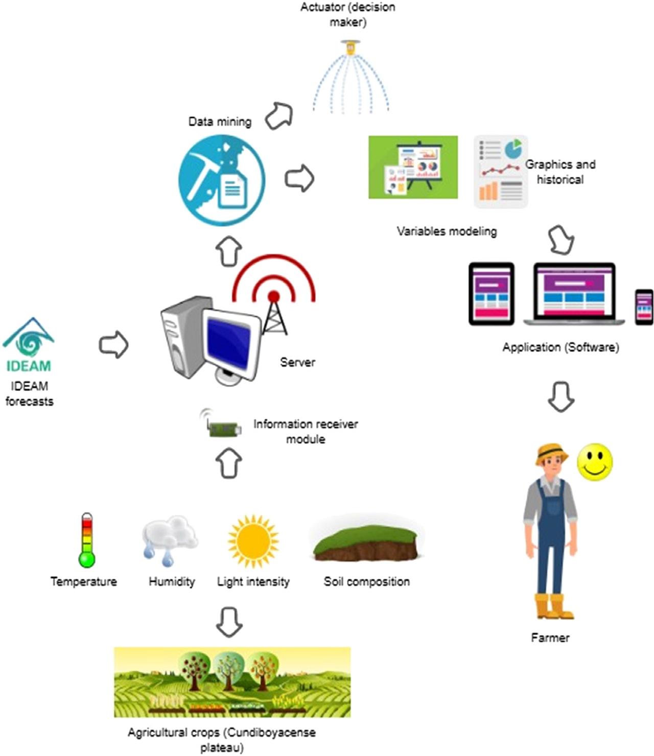 Proposed model architecture Own source.