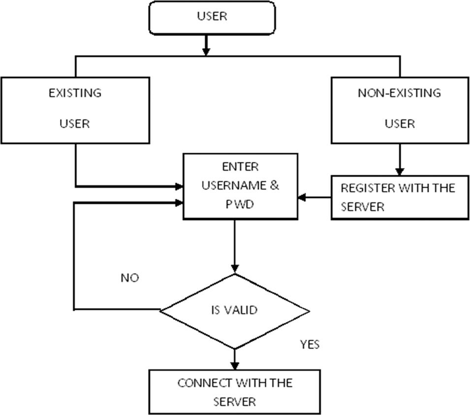 System architecture in DFD.
