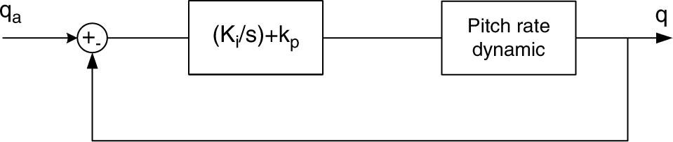 Single rate roll rate autopilot loop.
