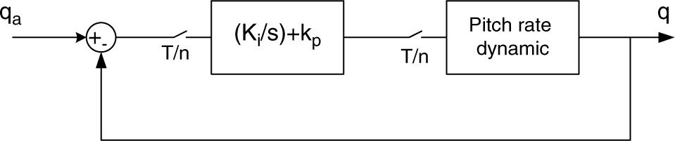 Multirate roll rate autopilot loop.