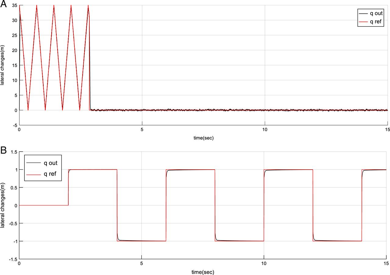 Input tracking by optimally designed output.