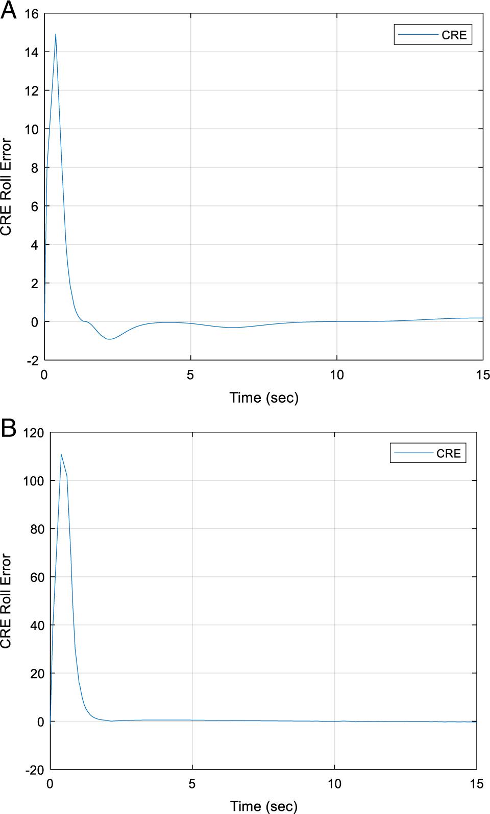 CRE error for inputs shown in Figure 3.
