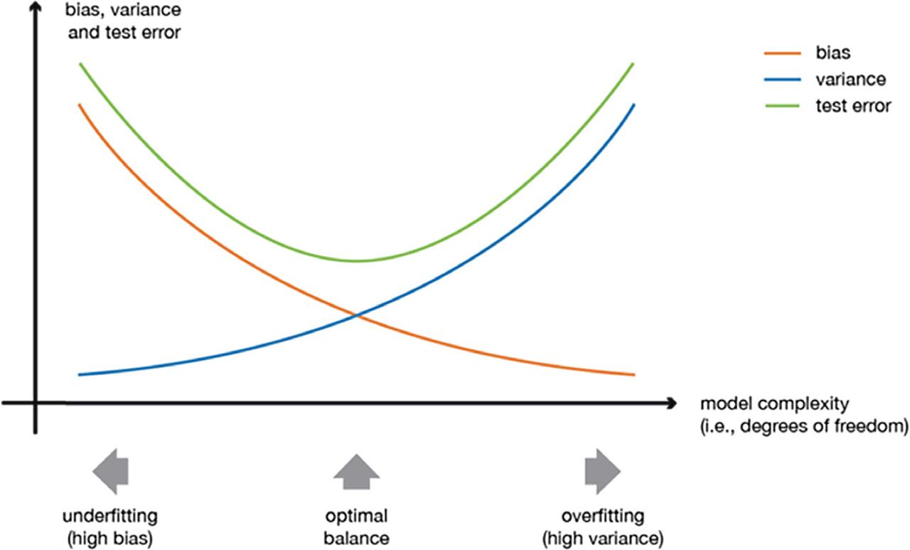 Illustration of bias-variance trade-off.