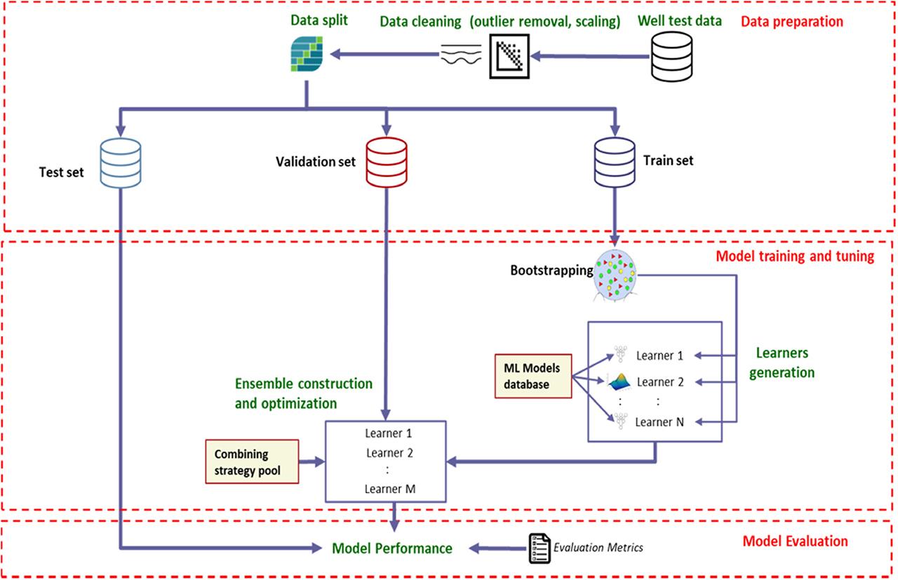 Data-driven VFM based on ensemble learning.