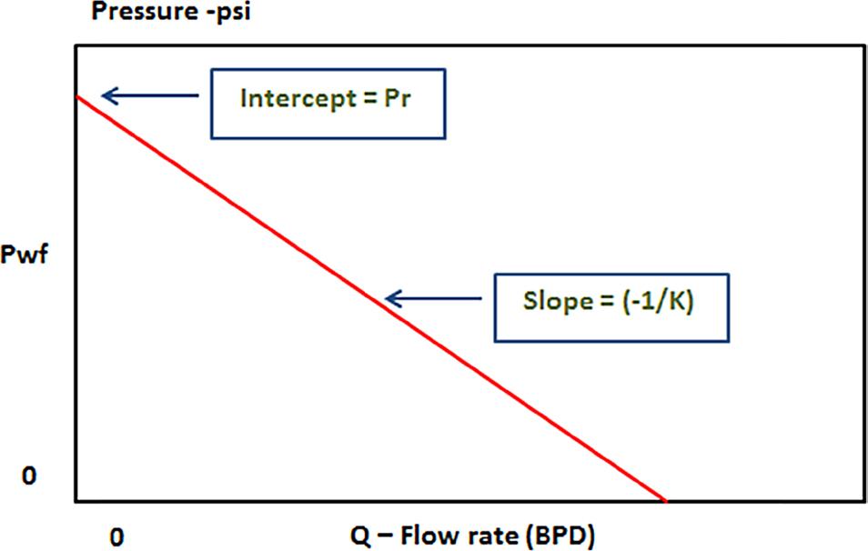 Inflow Performance Model (IPR) provide relationship between well flowing bottom-hole pressure, Pwf as a function of production rate, BPD.