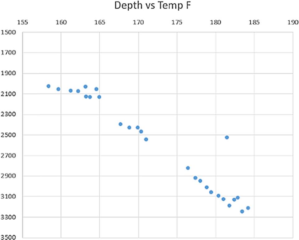 Geothermal profile along the vertical well (depth), ft vs. Temperature ºF.