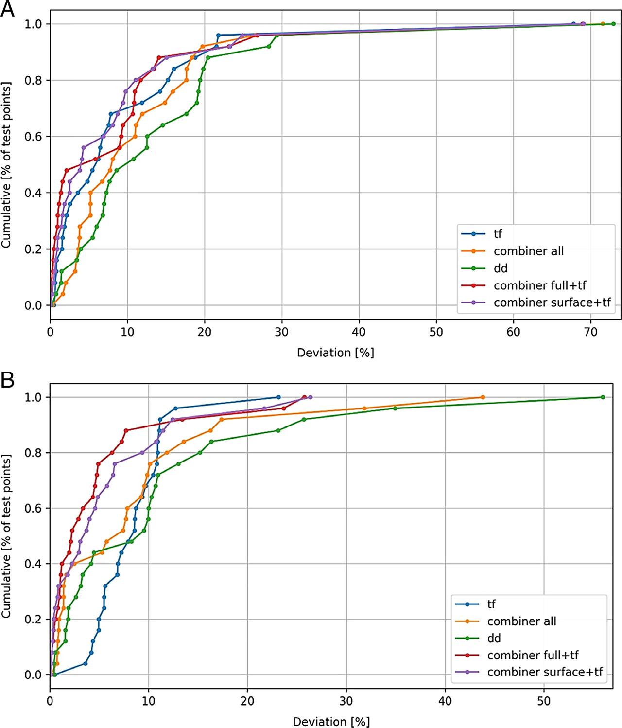 Cumulative deviation for well 101 (a) Qgas and (b) Qoil.