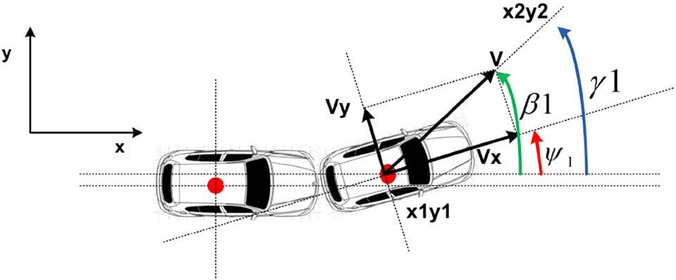 IoT Mobile Anchor Node (ex. Vehicle) angles. Where, β = sideslip angle, Ψ = orientation of vehicle, and γ = orientation of velocity.