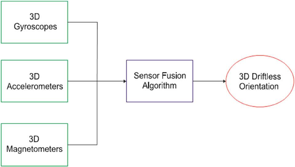 IMU sensor fusion.