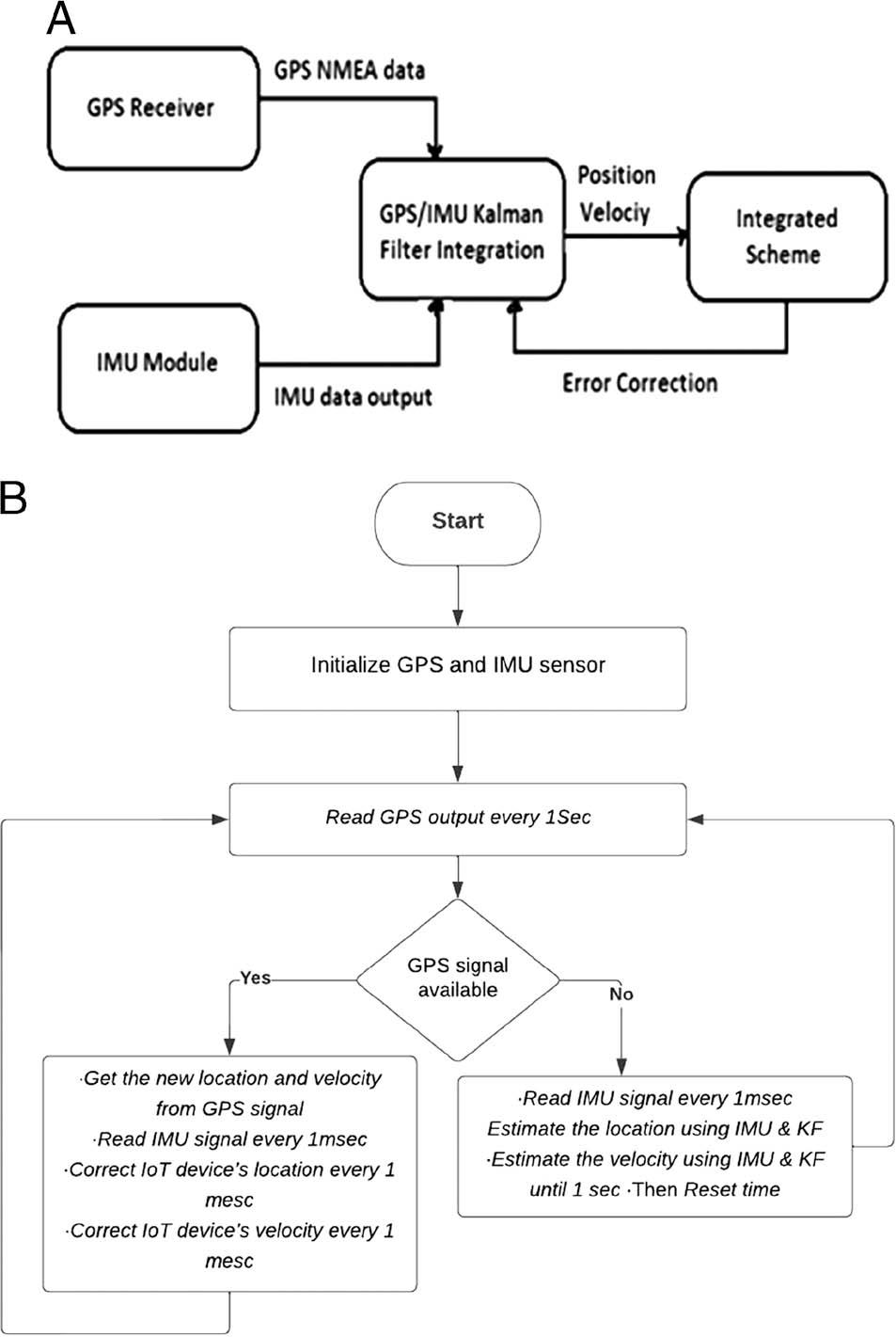 (a): Block diagram of the proposed method. (b): Flowchart of the proposed method.