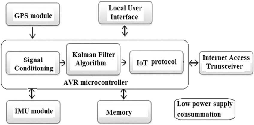 The proposed hardware Anchor IoT node.