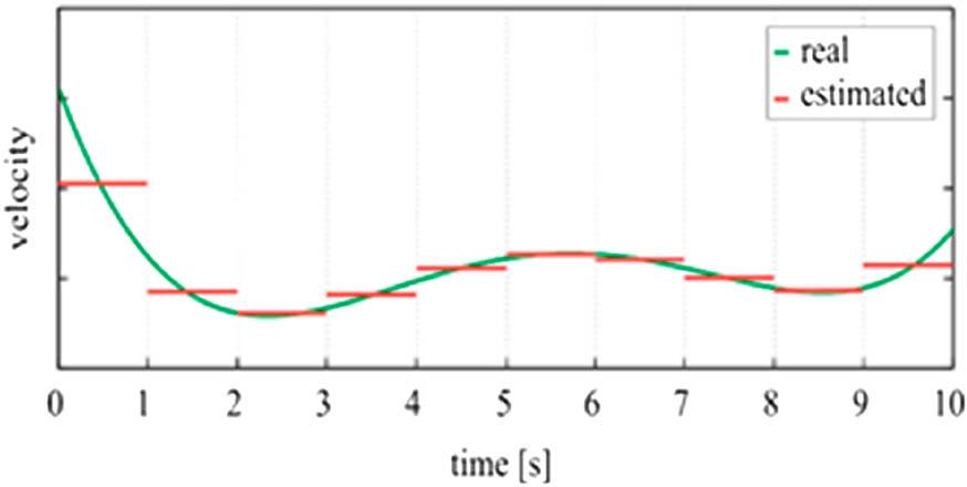 Real velocity versus calculated velocity.