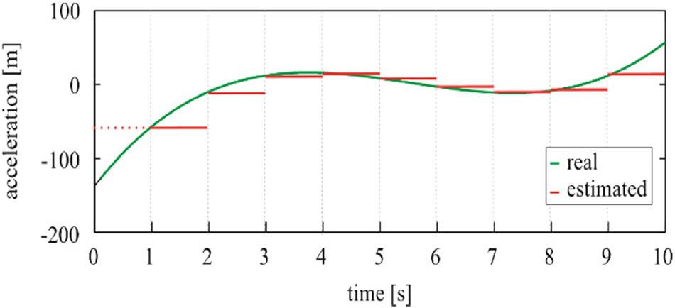 Example of a GPS' calculated acceleration.
