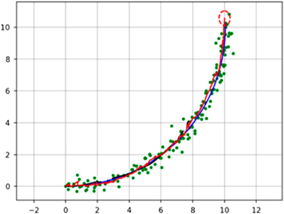 Error Metric Computation (Python simulation), where: Green points are GPS observation, Red line is estimated trajectory and Blue line is the true trajectory positions.