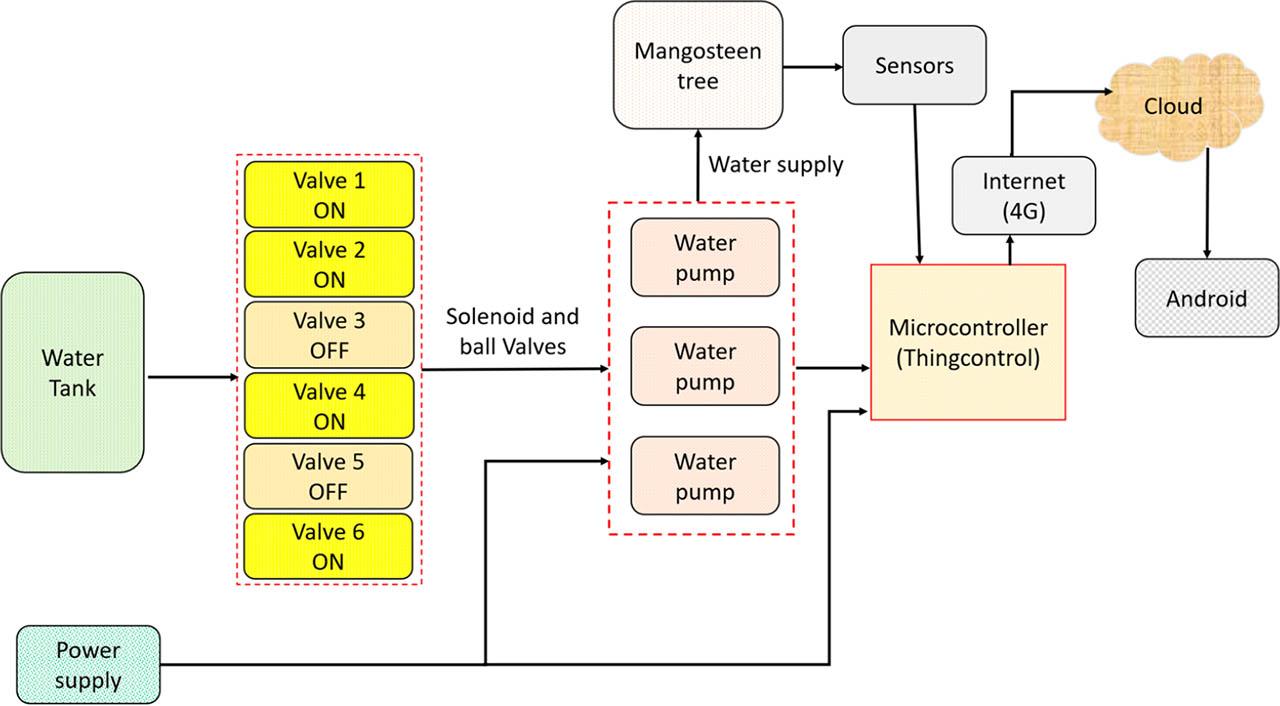 The development stage of smart watering system.